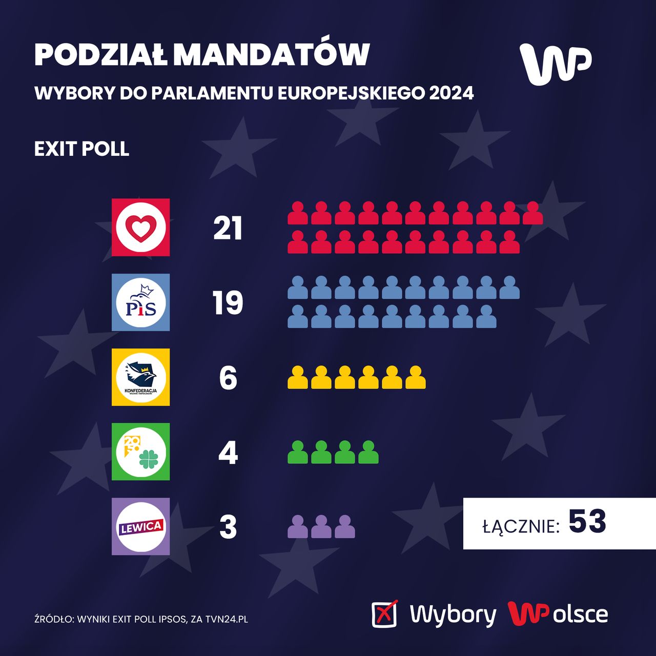 Możliwy podział mandatów