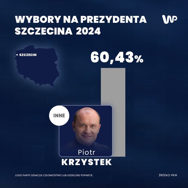 Piotr Krzystek wygrał wybory na prezydenta Szczecina z wynikiem 60,43 proc.