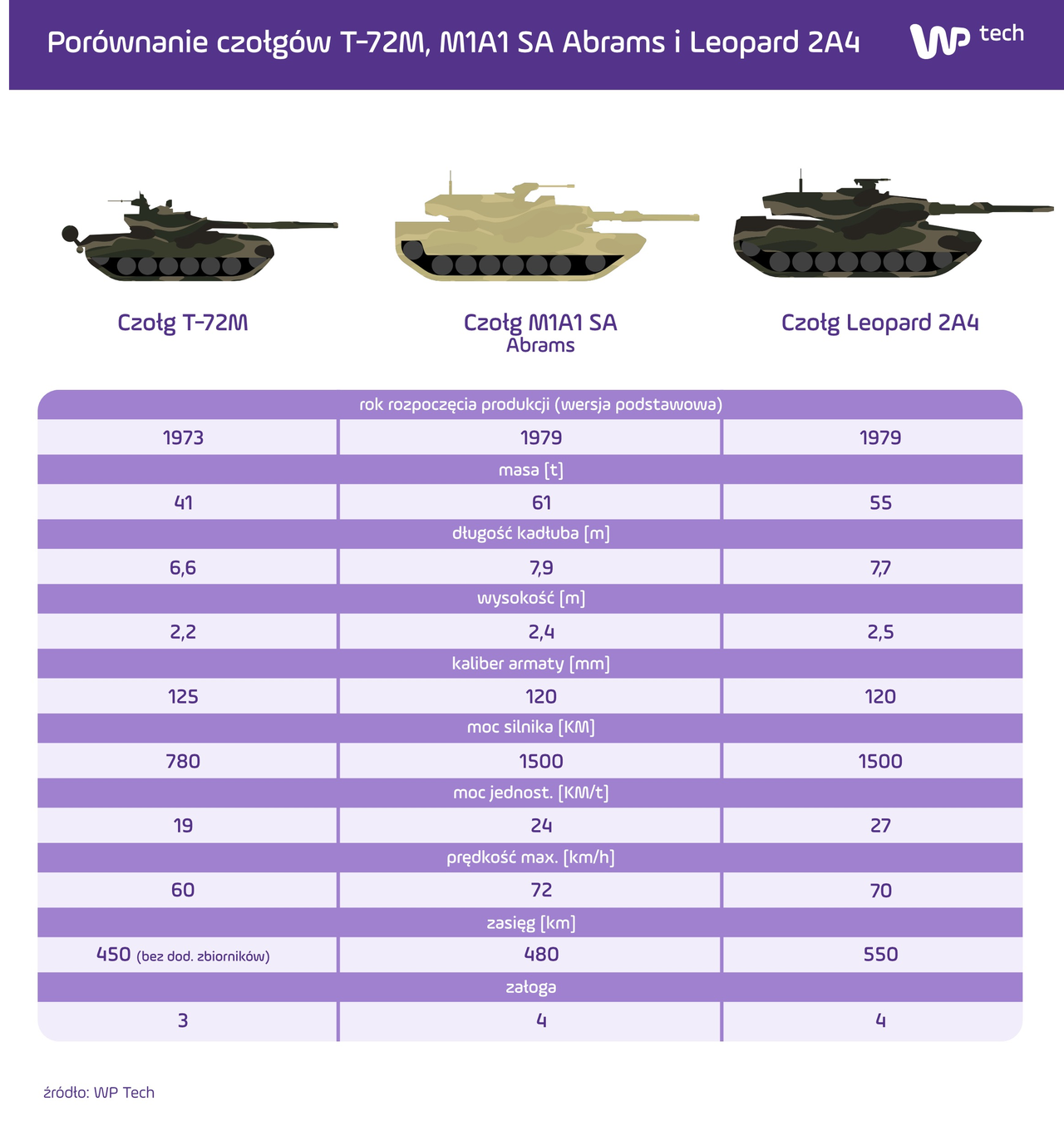 Porównanie czołgów w wersjach, które mogą trafić do Ukrainy