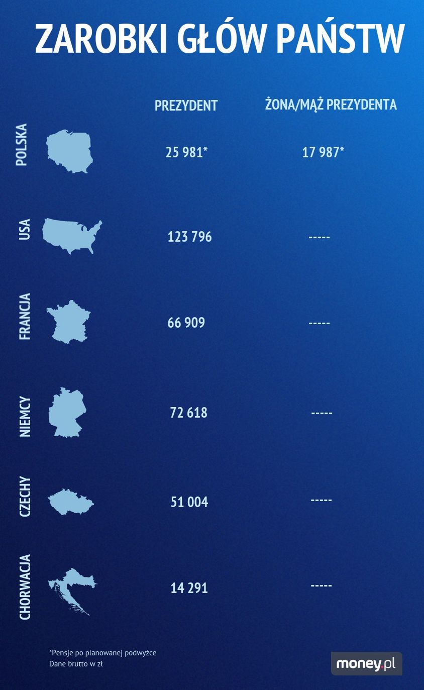 Ile zarabiają główy państw na świecie