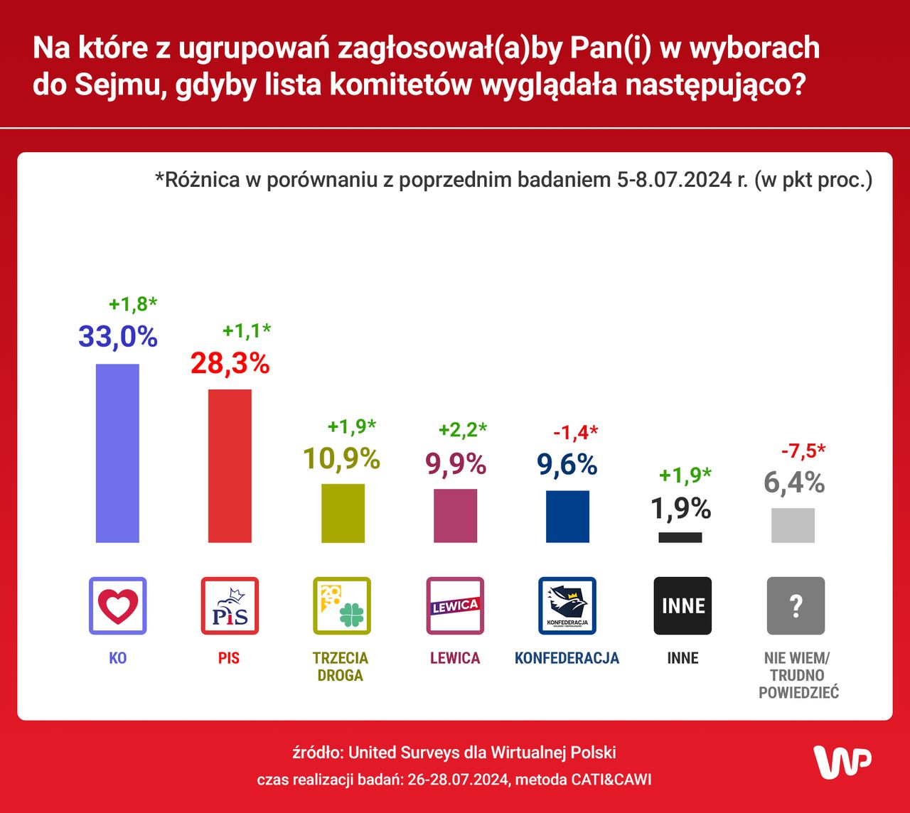 Najnowszy sondaż poparcia dla partii politycznych