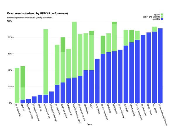 Tak wyglądała zdawalność egzaminów w przypadku ChatGPT. Źródło: https://openai.com/research/gpt-4