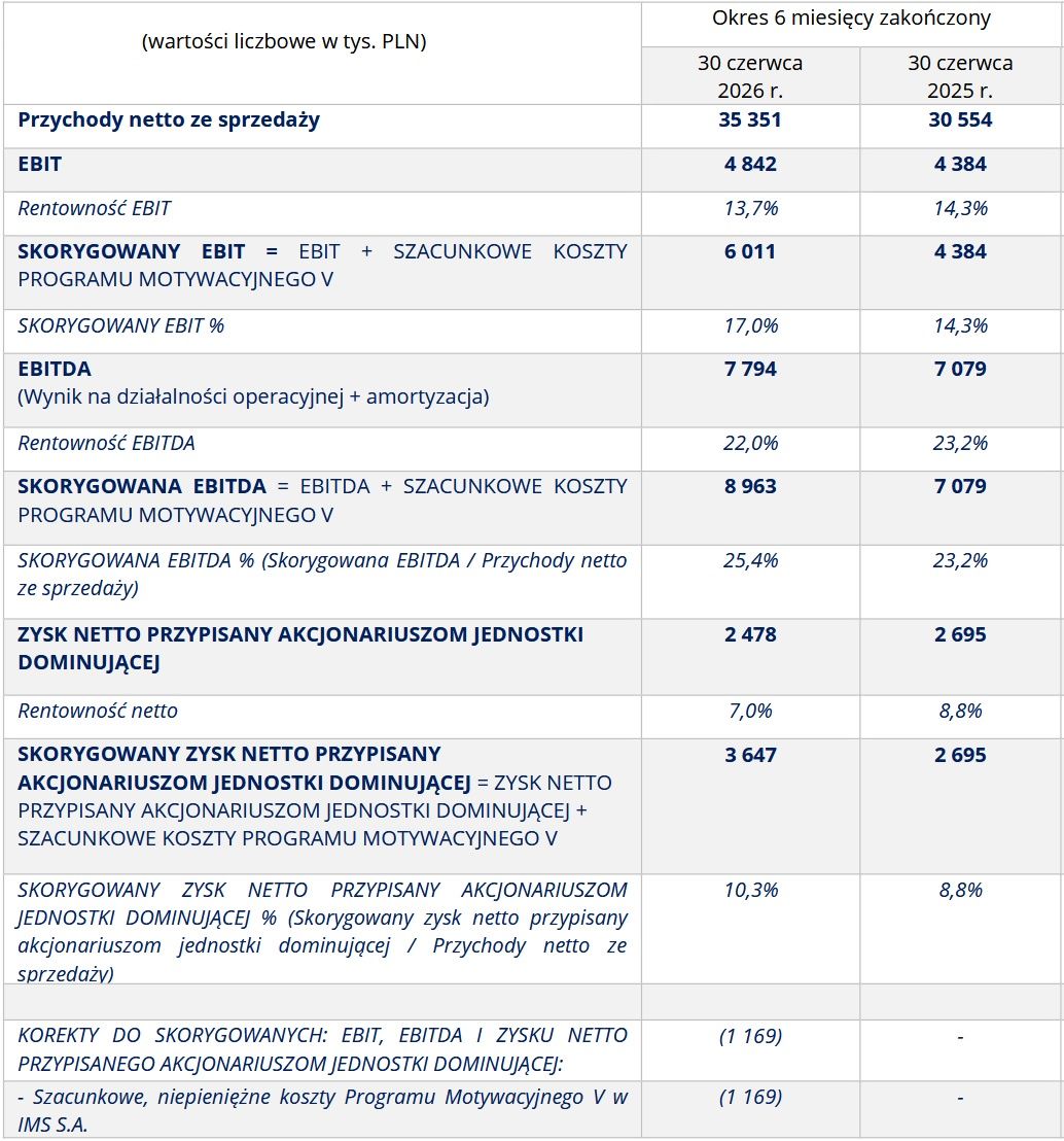 Wyniki finansowe grupy IMS