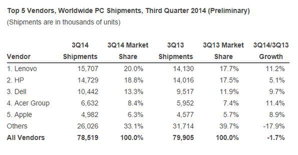 TOP 5 producentów PC - Apple spycha Asusa z 5. miejsca