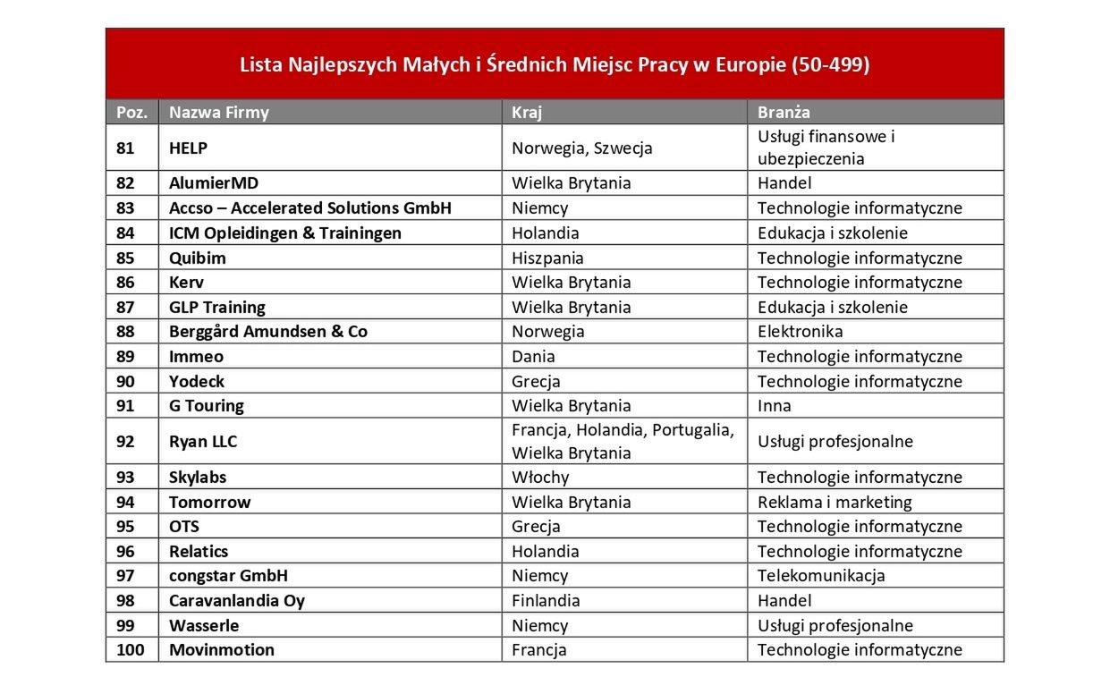 Ranking Najlepszych Małych i Średnich Miejsc Pracy™ w Europie.