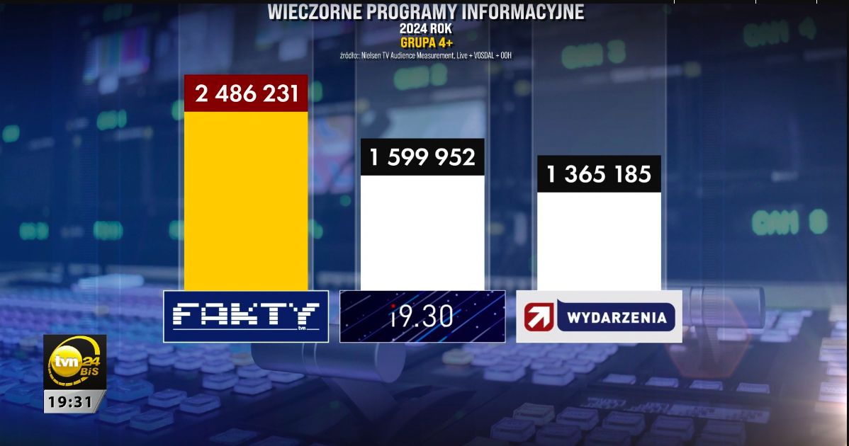 Piotr Kraśko w "Faktach"