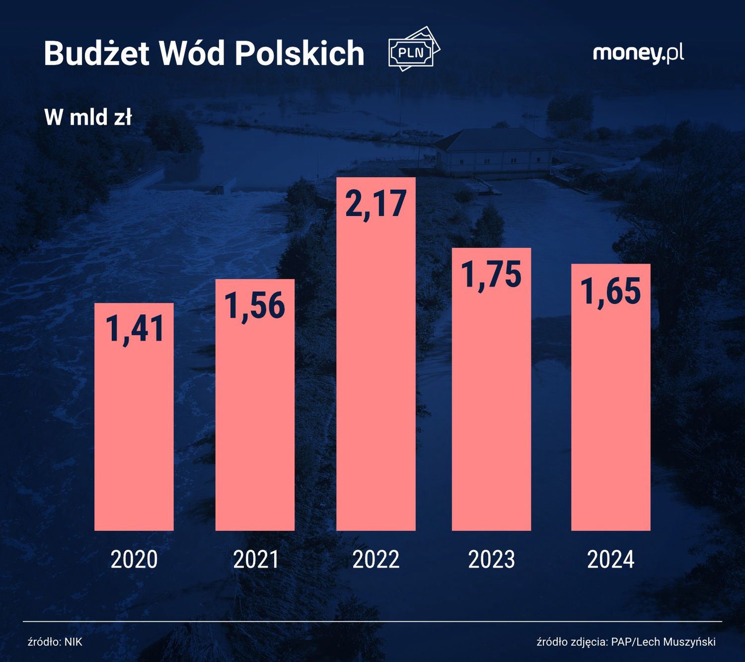 Budżet Wód Polskich