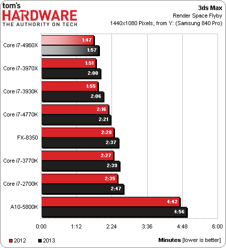 Intel Core i7 4960X EE procesor test 3ds Max 2012/2013 wykres