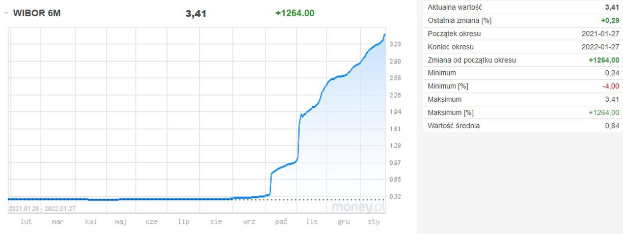 Wysokość stawki WIBOR 6M