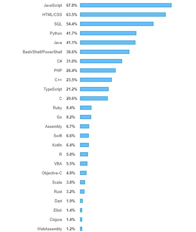 Najbardziej popularne języki programowania, skryptowe i znaczników
