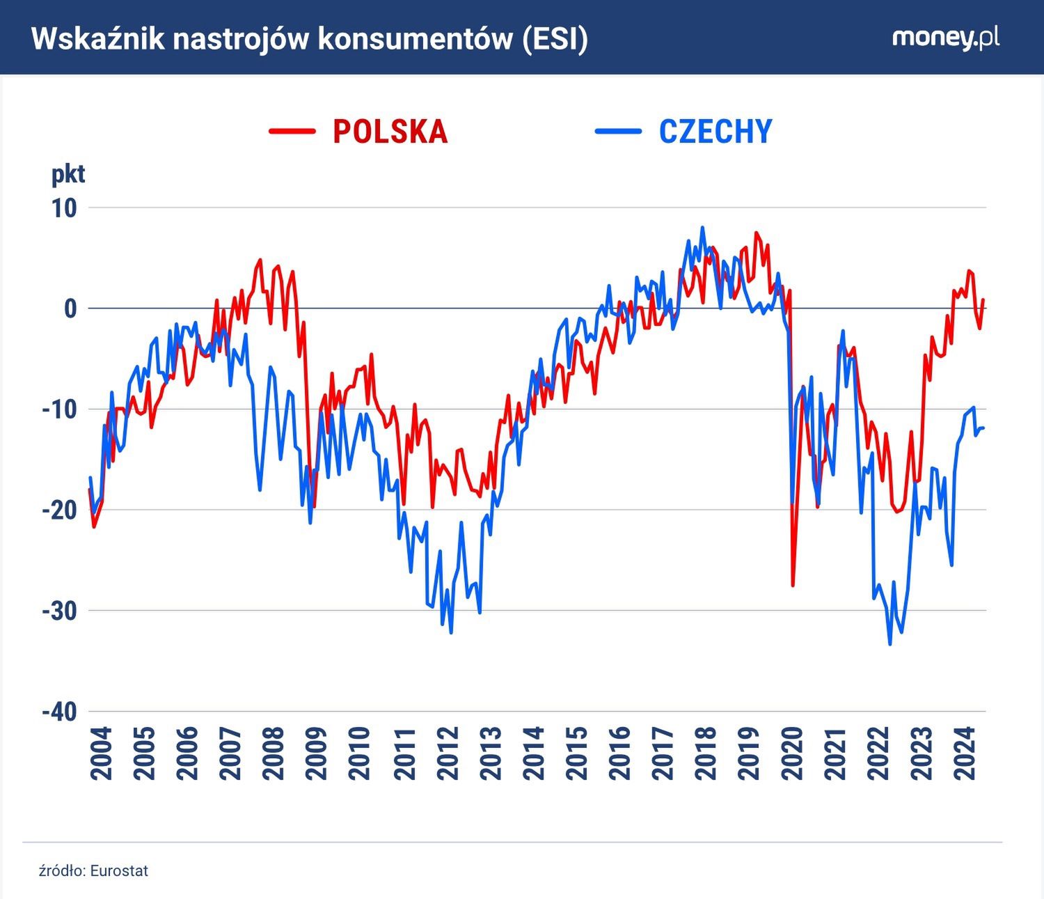Czescy konsumenci są w minorowych nastrojach.