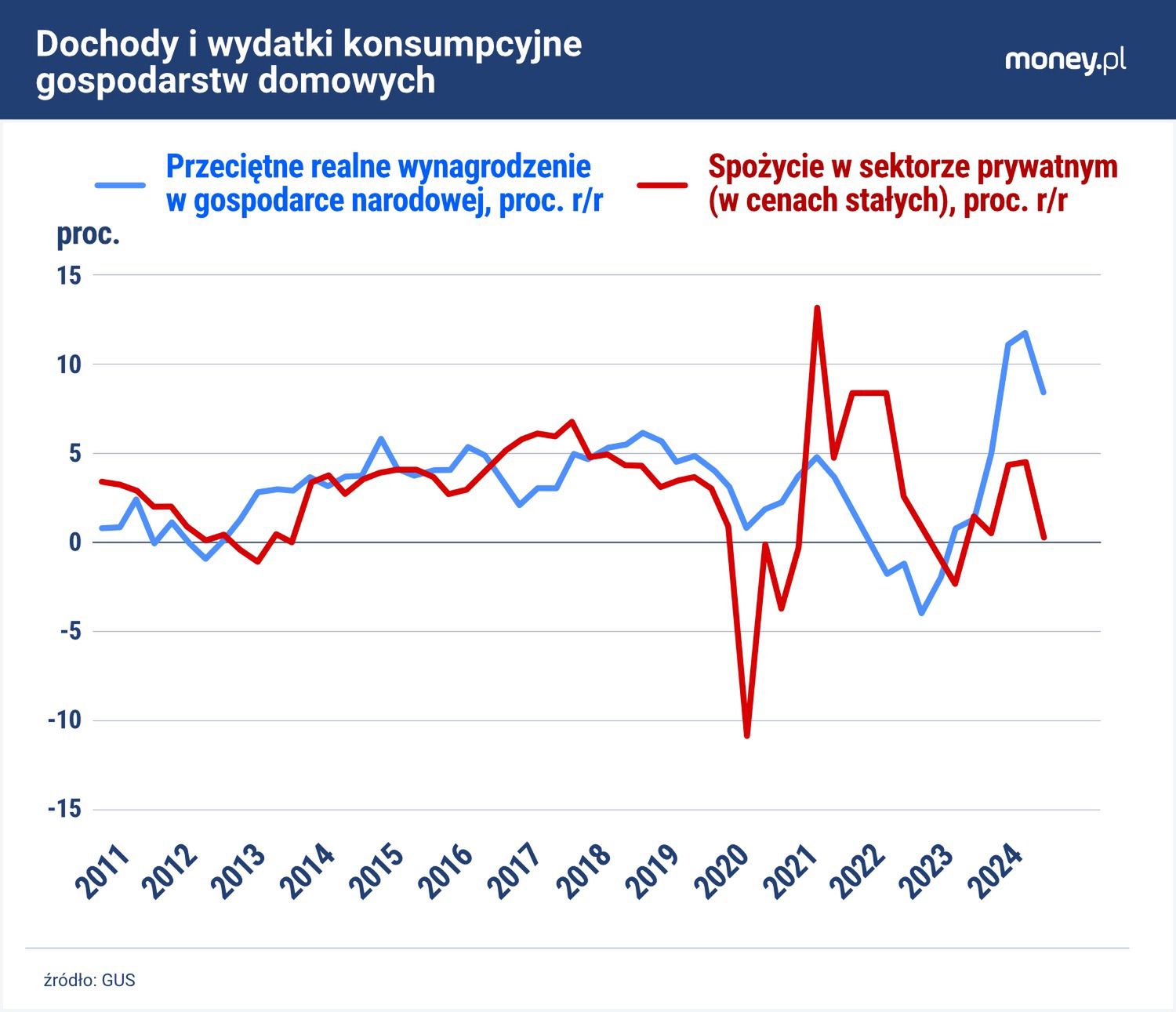Wzrost konsumpcji zatrzymał się mimo dobrej wciąż sytuacji docho