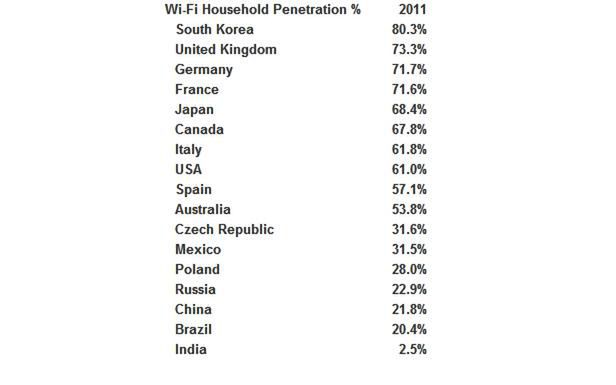 Popularność domowych sieci Wi-Fi (Fot. BusinessWire.com)