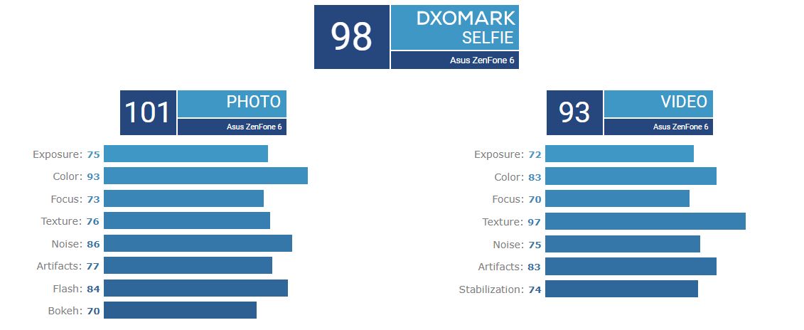 Wyniki testu aparatu ZenFone'a 6, źródło DxOMark.