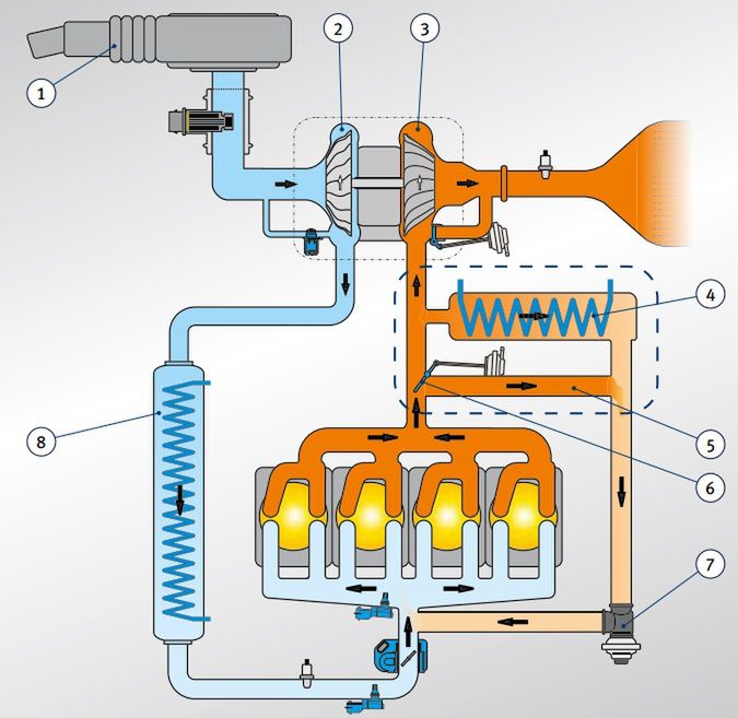 Filtr powietrza; 2. Kompresor; 3. Turbina; 4. Chłodnica EGR; 5. Kanał obejściowy; 6. Klapa obejściowa; 7. Zawór EGR; 8. Intercooler