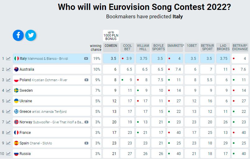 Kto wygra Eurowizję 2022? 