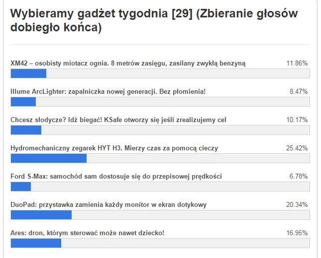 Gadżet tygodnia [29] – znamy wyniki głosowania. Co wybraliście? 2