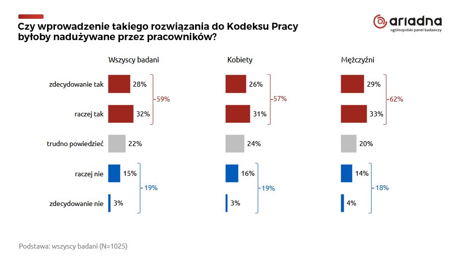 Zwolnienie na żądanie? Najnowszy sondaż WP