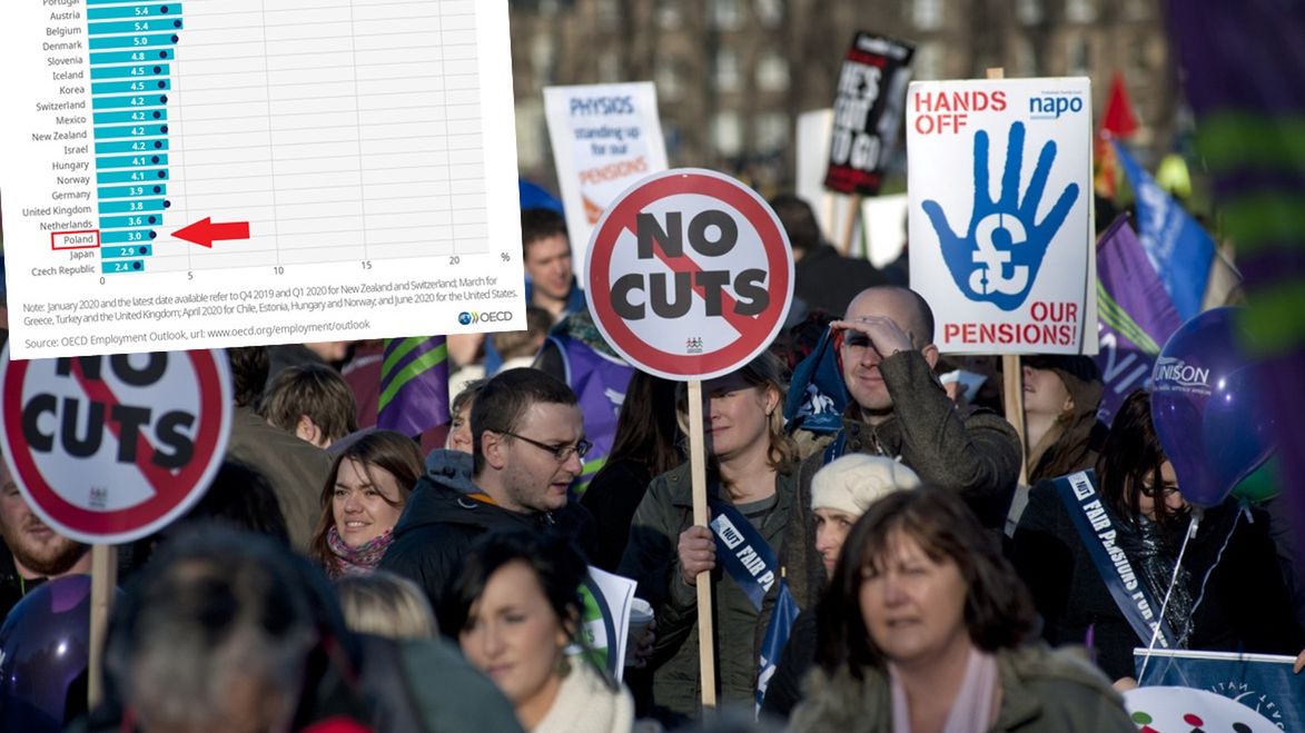 OECD pokazuje statystyki bezrobocia i ostrzega.