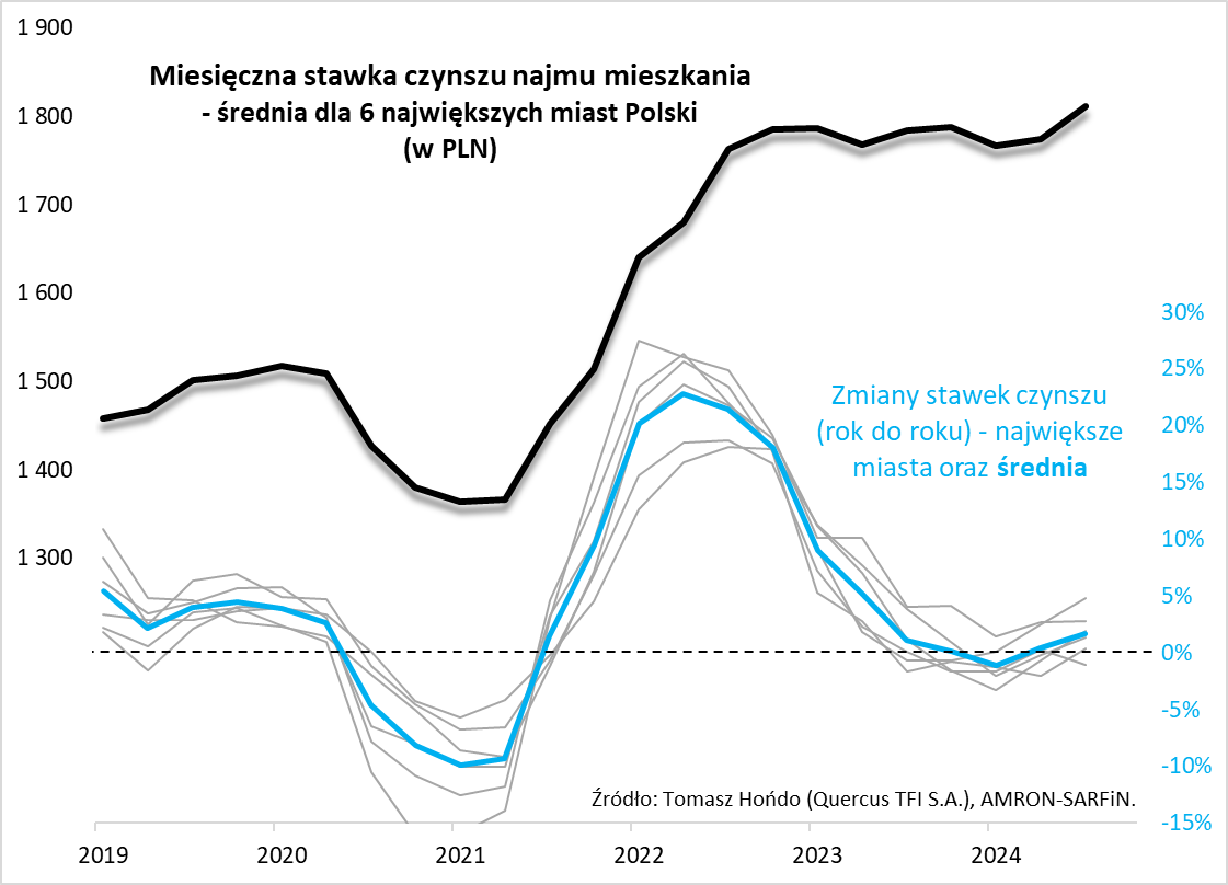 Stawki na rynku najmu