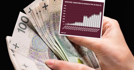 Zwroty z PPK. Ponad 600 mln zł w trzy miesiące