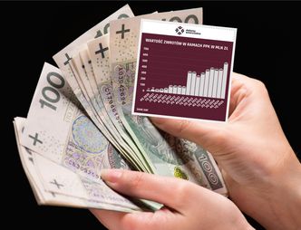 Zwroty z PPK. Ponad 600 mln zł w trzy miesiące