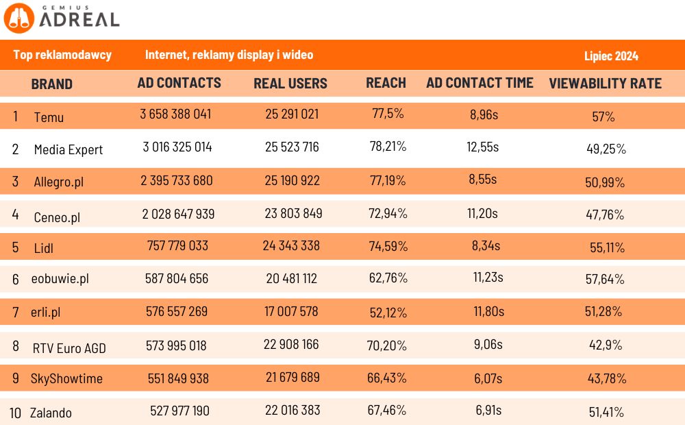 Gemius AdReal, top 10 digital