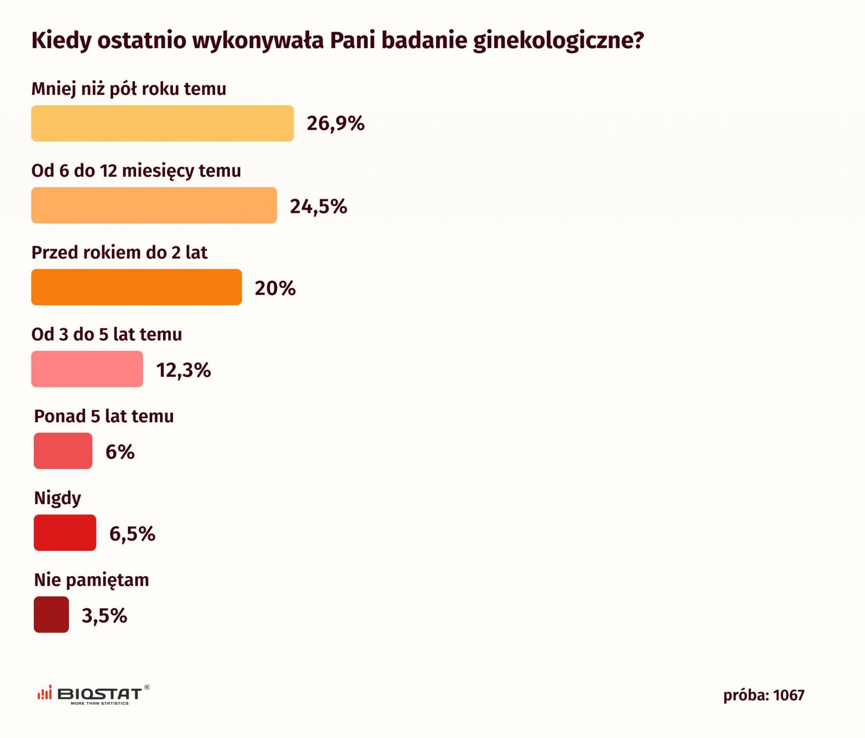 Badania ginekologiczne. Jak często wykonują je Polki?