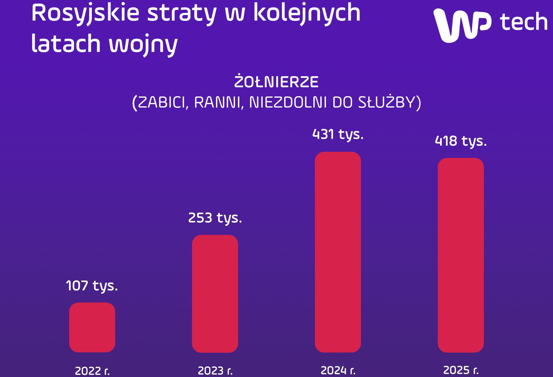 Porównanie rosyjskich strat osobowych w kolejnych latach wojny