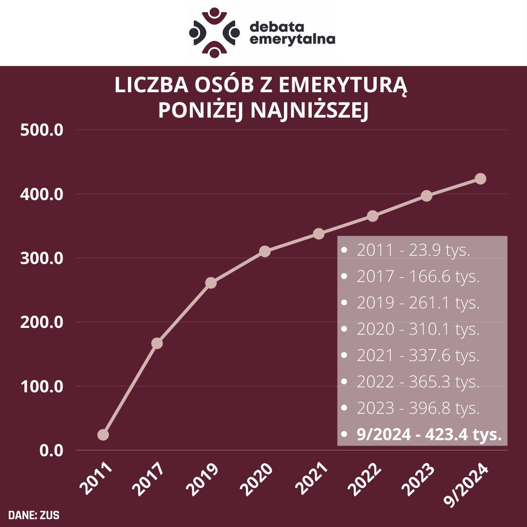 Liczba osób z emeryturą poniżej najniższej
