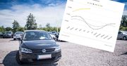 Auta używane w Niemczech drożeją w oczach. Różnicę widać na wykresie