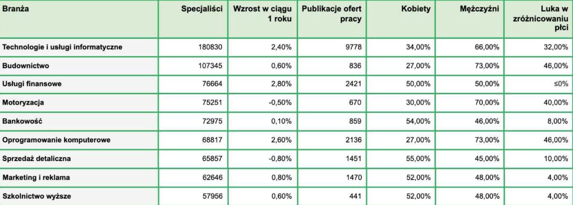 Te branże rekrutowały.