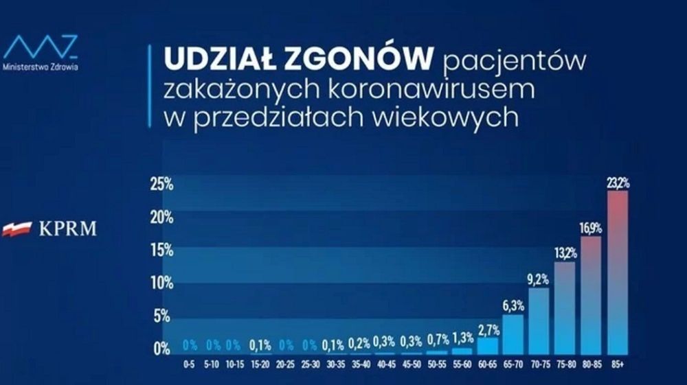 Udział zgonów pacjentów zakażonych koronawirusem w przedziałach wiekowych