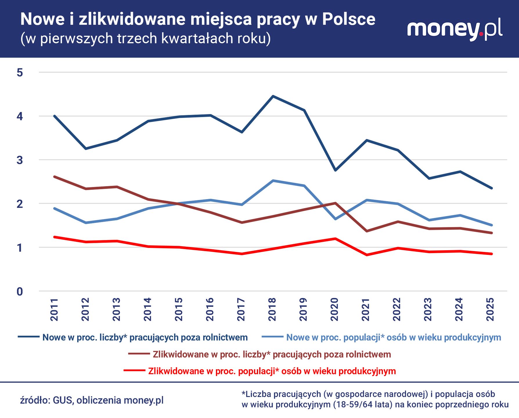 Na tle liczby osób pracujących w Polsce skala zwolnień topnieje