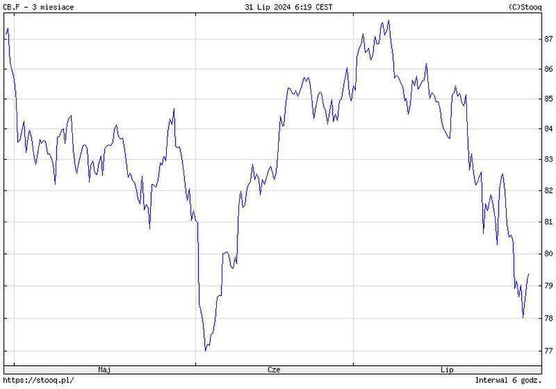 Brent oil prices in the last three months