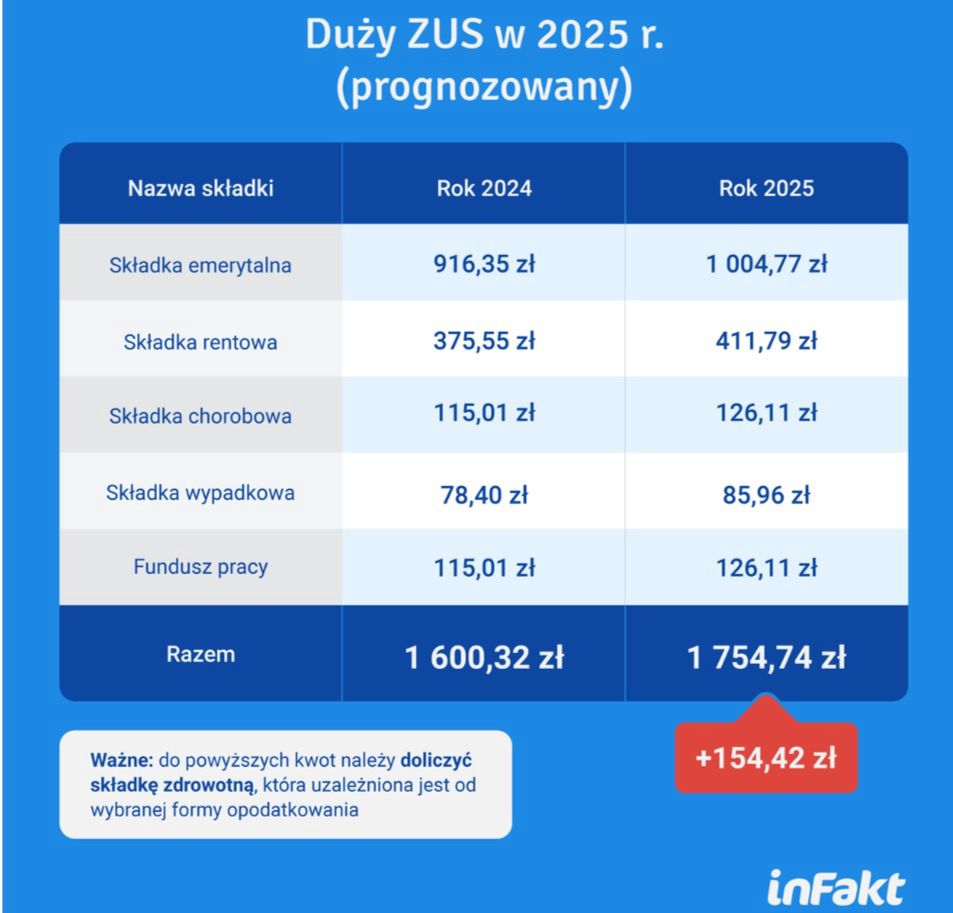 Tak wzrosną składki ZUS
