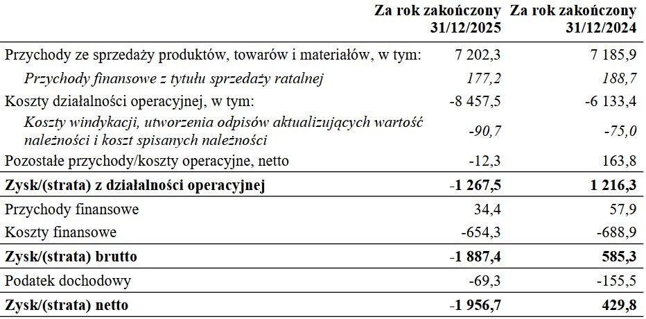 Wyniki finansowe Polkomtelu