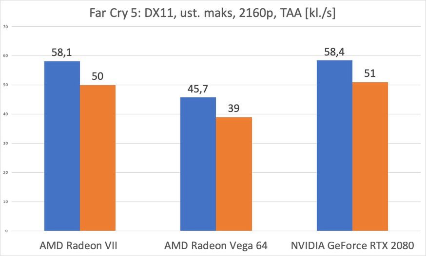 AMD Radeon VII – test. Czy GeForce RTX 2080 ma się czego obawiać? 17