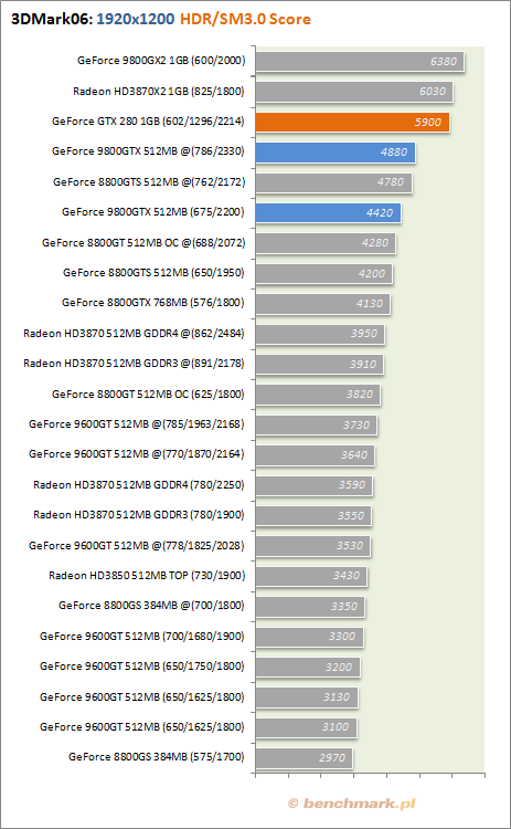 Testy wydajności GeForce GTX 280