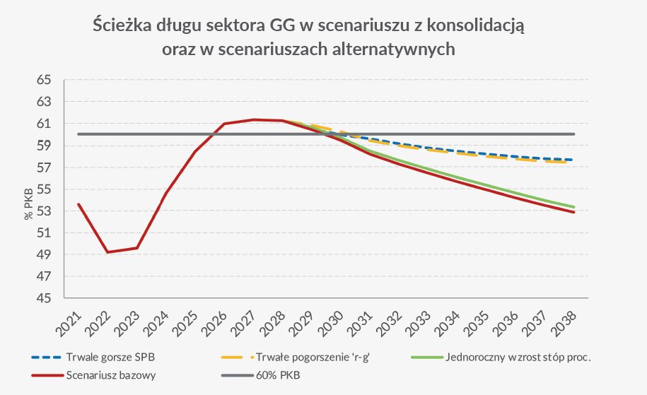 Warianty zmniejszania długu w relacji do PKB. 