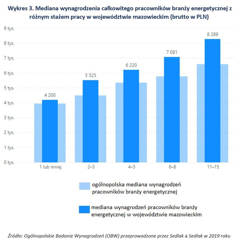 Mediana wynagrodzenia całkowitego pracowników branży energetycznej z różnym stażem pracy w województwie mazowieckim 