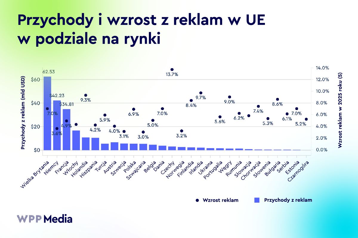 Reklamowe prognozy WPP Media
