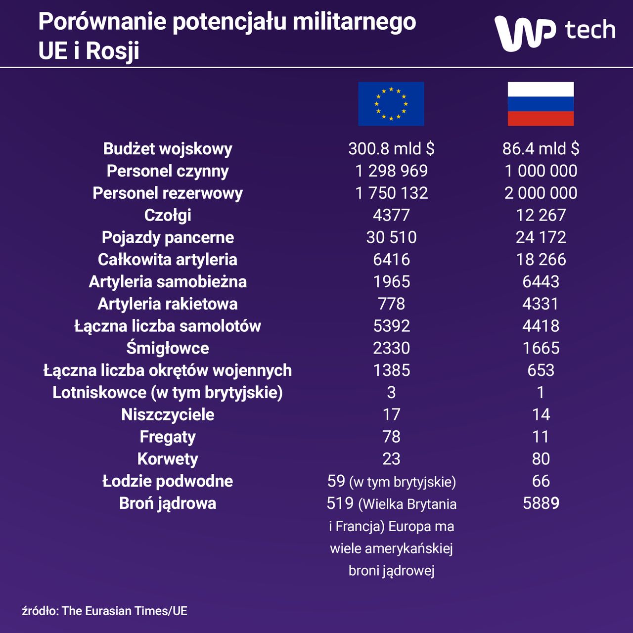 Potencjał militarny Europy i Rosji