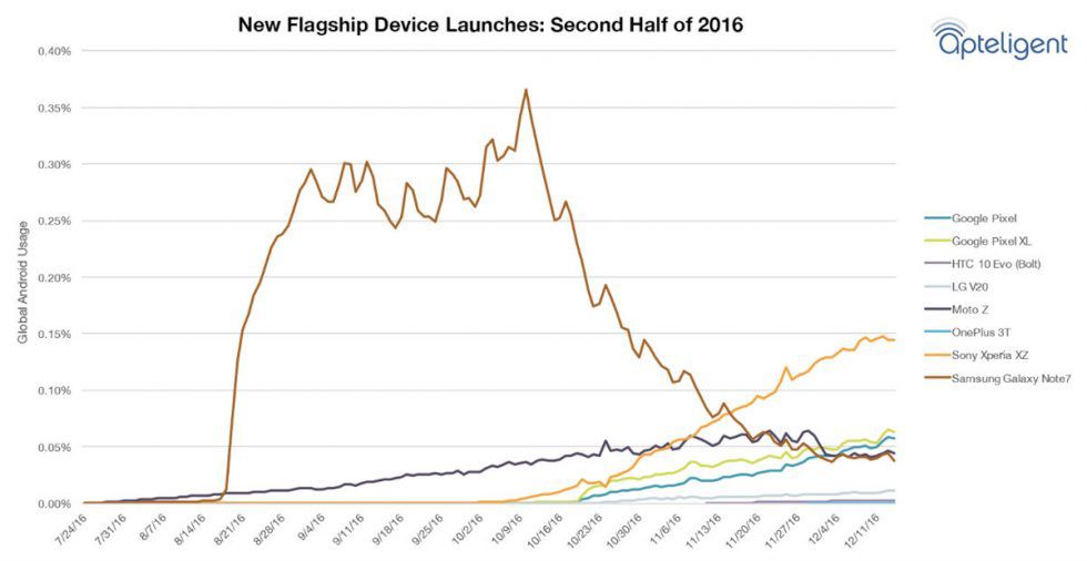 Samsung ma problem z uśmierceniem Galaxy Note'a 7 2