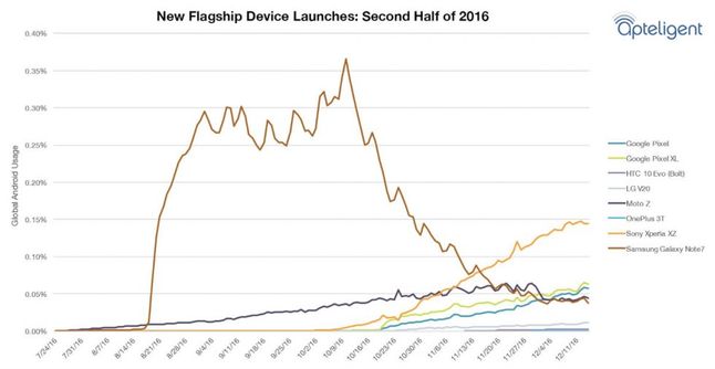 Częstotliwość użycia Note'a 7 i innych modeli smartfonów w drugiej połowie 2016