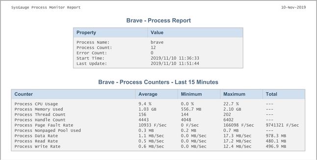Brave - Raport SysGauge