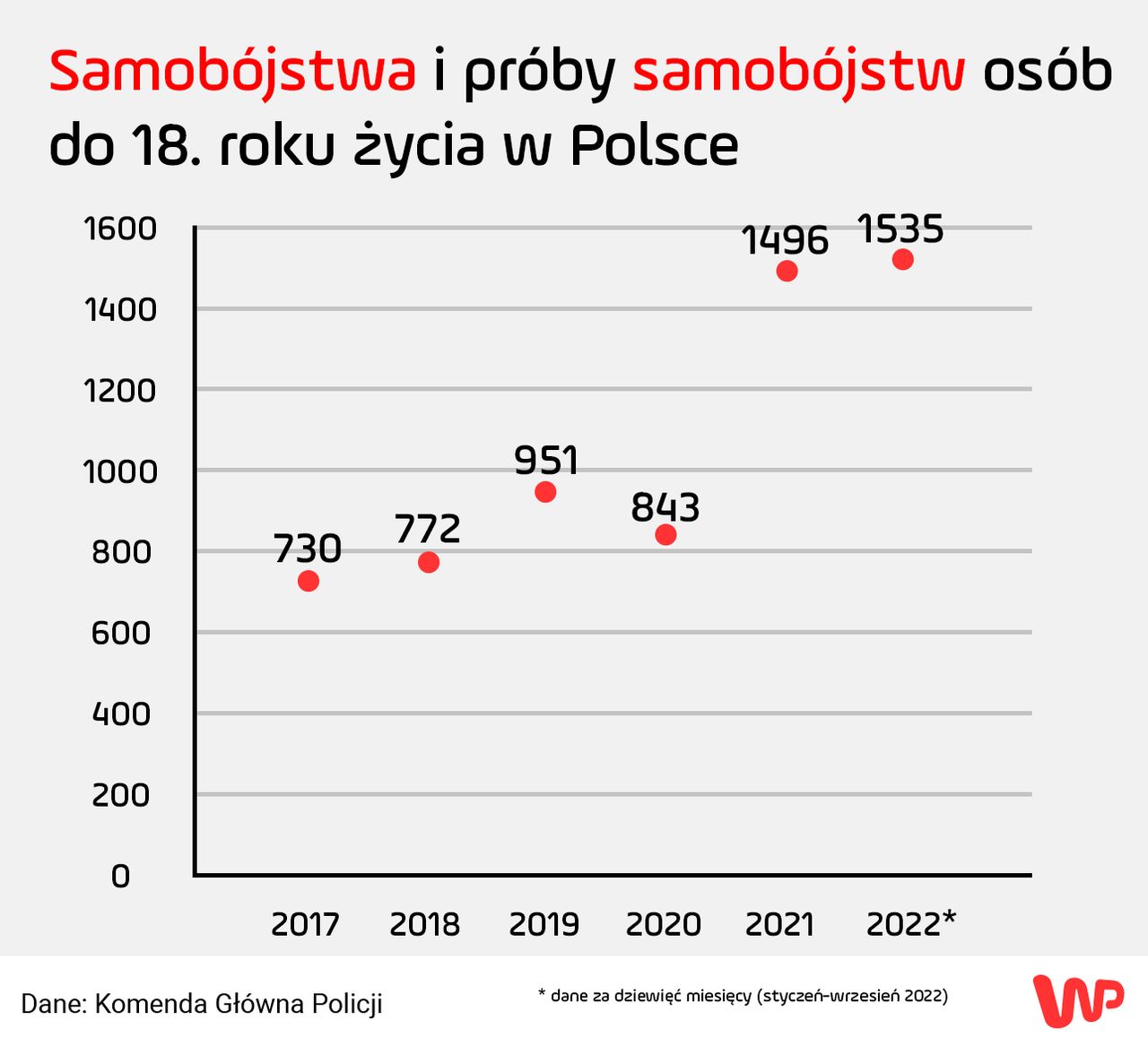 Wykres samobójstw i próby samobójczych osób do 18. roku życia w Polsce