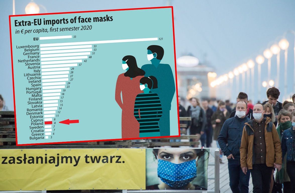 Import maseczek. Polska na szarym końcu europejskiego rankingu