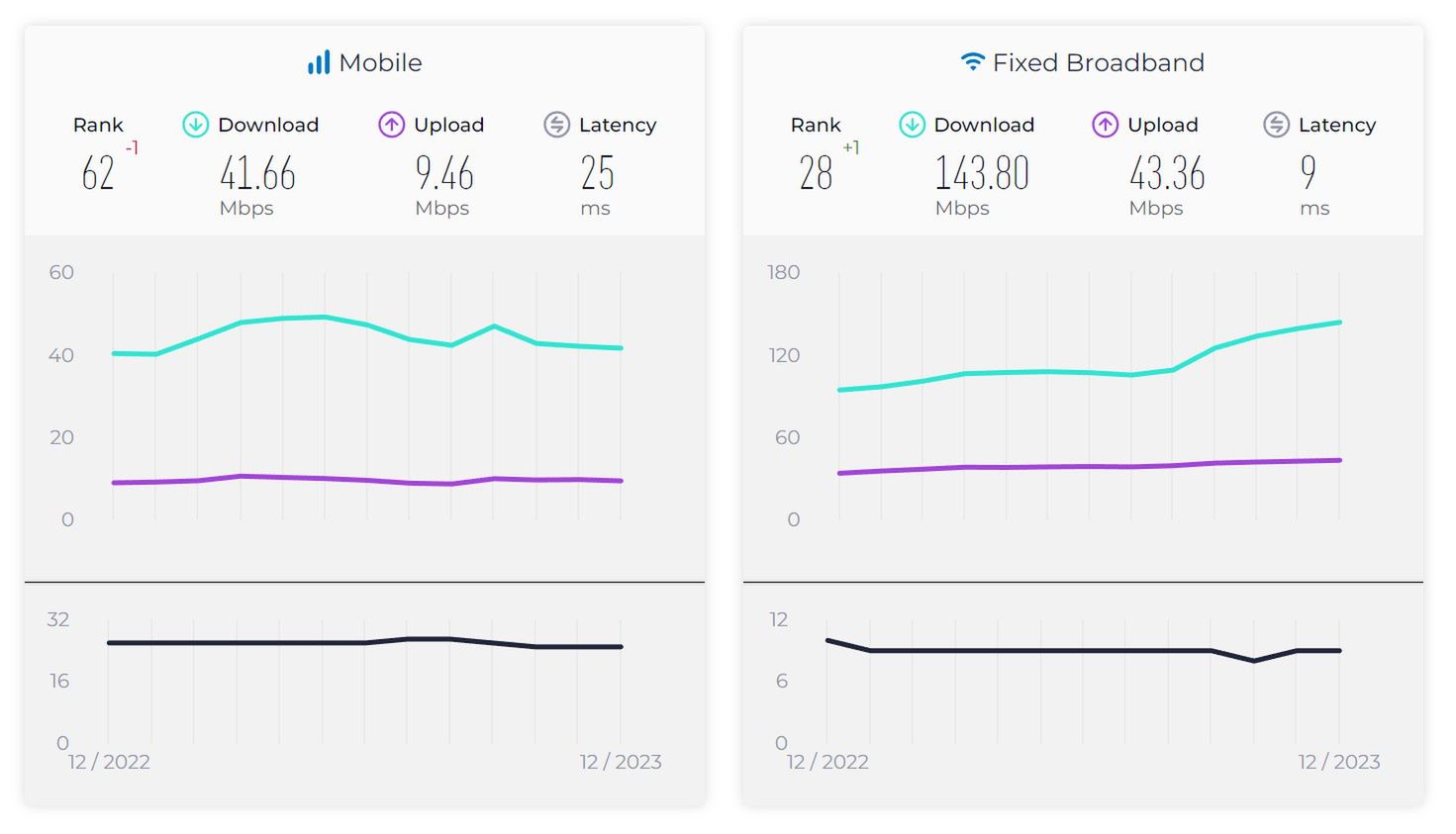 Mediana wyników speedtestów w Polsce w grudniu 2023. Po lewej dane mobilne, po prawej - łącza stacjonarne