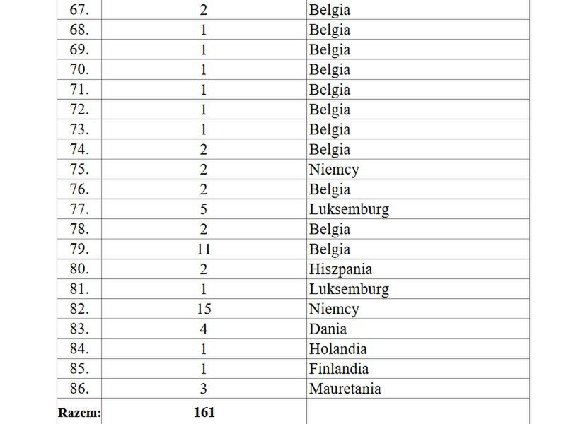 Większość wyjazdów odbyła się do Belgii. Na liście jest również kierunek egzotyczny